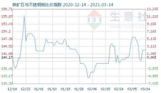 3月14日鐵礦石與不銹鋼板比價(jià)指數(shù)圖