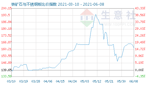 6月8日鐵礦石與不銹鋼板比價指數圖