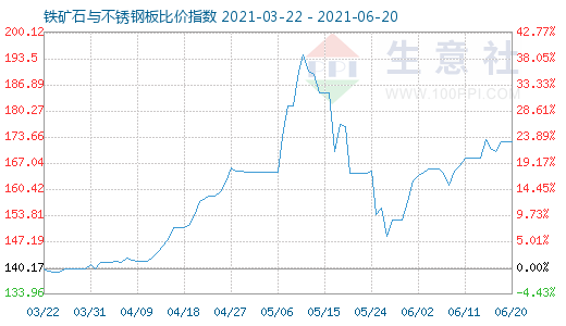 6月20日鐵礦石與不銹鋼板比價(jià)指數(shù)圖