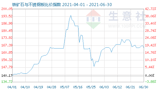 6月30日鐵礦石與不銹鋼板比價(jià)指數(shù)圖