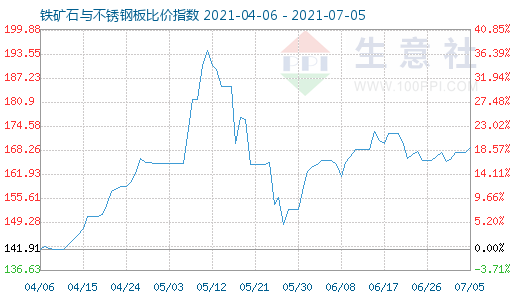 7月5日鐵礦石與不銹鋼板比價指數(shù)圖