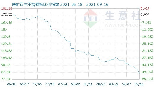 9月16日鐵礦石與不銹鋼板比價指數(shù)圖