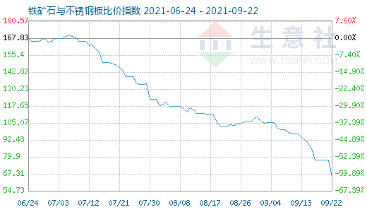 9月22日鐵礦石與不銹鋼板比價(jià)指數(shù)圖