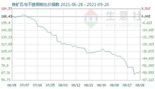 9月26日鐵礦石與不銹鋼板比價指數(shù)圖