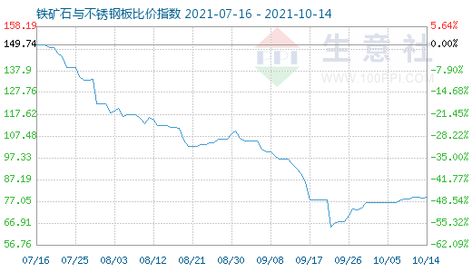 10月14日鐵礦石與不銹鋼板比價指數圖