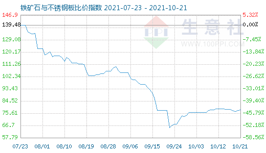 10月21日鐵礦石與不銹鋼板比價指數圖