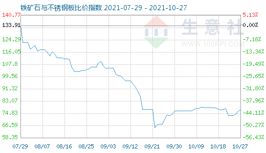 10月27日鐵礦石與不銹鋼板比價(jià)指數(shù)圖