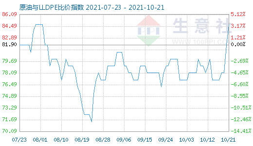 10月21日原油與LLDPE比價(jià)指數(shù)圖