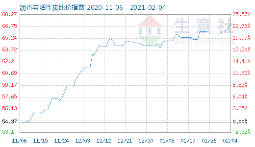 2月4日瀝青與活性炭比價(jià)指數(shù)圖