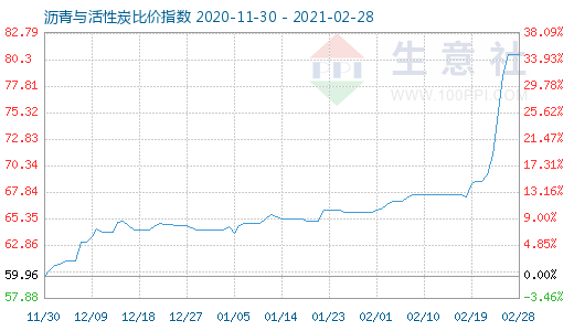 2月28日瀝青與活性炭比價指數圖