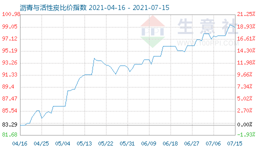 7月15日瀝青與活性炭比價指數(shù)圖