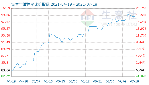 7月18日瀝青與活性炭比價(jià)指數(shù)圖