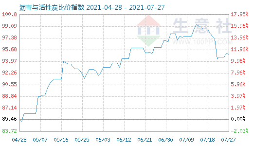 7月27日瀝青與活性炭比價指數(shù)圖