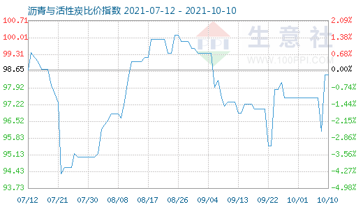 10月10日瀝青與活性炭比價(jià)指數(shù)圖