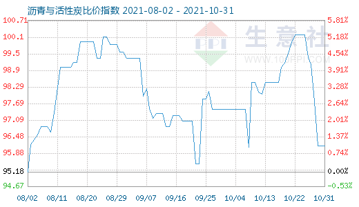 10月31日瀝青與活性炭比價指數(shù)圖