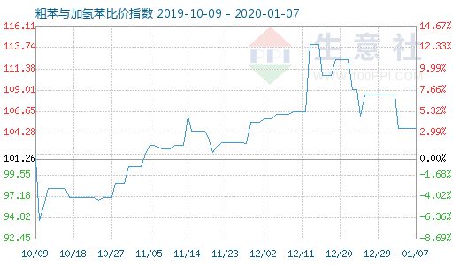 1月7日粗苯與加氫苯比價(jià)指數(shù)圖