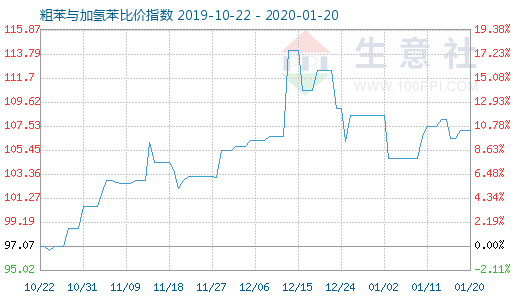 1月20日粗苯與加氫苯比價指數圖