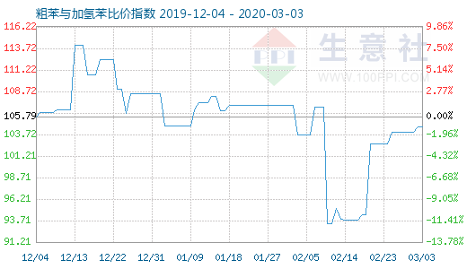 3月3日粗苯與加氫苯比價指數圖