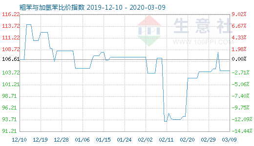 3月9日粗苯與加氫苯比價指數圖