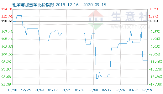 3月15日粗苯與加氫苯比價指數圖