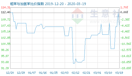3月19日粗苯與加氫苯比價指數(shù)圖