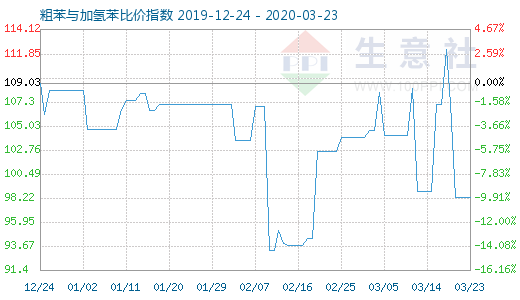 3月23日粗苯與加氫苯比價指數圖