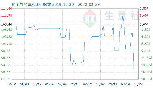 3月29日粗苯與加氫苯比價(jià)指數(shù)圖
