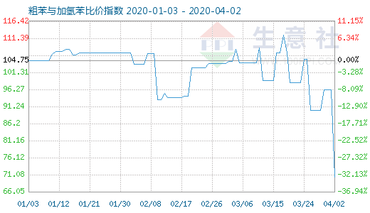 4月2日粗苯與加氫苯比價指數(shù)圖