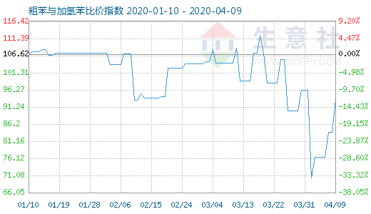 4月9日粗苯與加氫苯比價(jià)指數(shù)圖