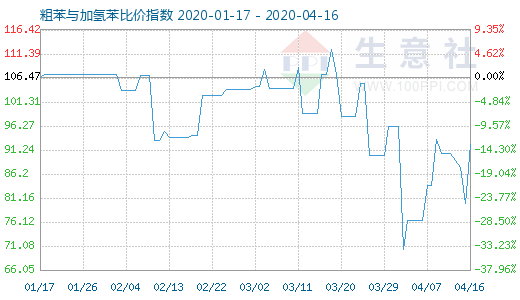 4月16日粗苯與加氫苯比價指數(shù)圖