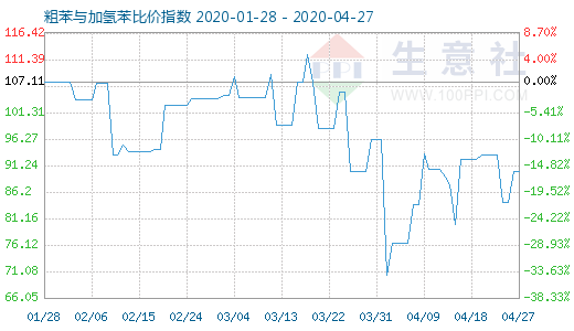 4月27日粗苯與加氫苯比價指數(shù)圖