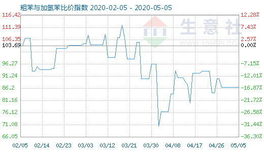 5月5日粗苯與加氫苯比價指數(shù)圖