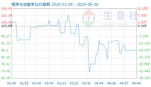 5月6日粗苯與加氫苯比價指數(shù)圖