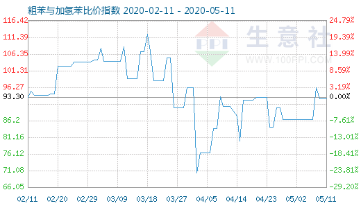 5月11日粗苯與加氫苯比價(jià)指數(shù)圖
