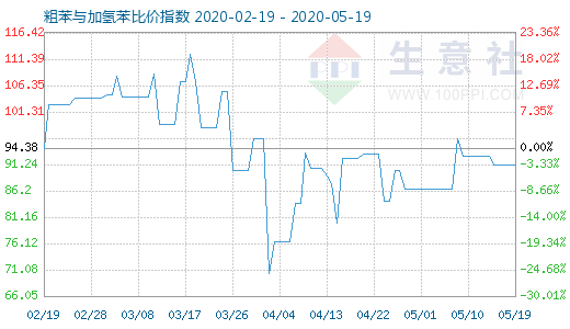 5月19日粗苯與加氫苯比價指數(shù)圖