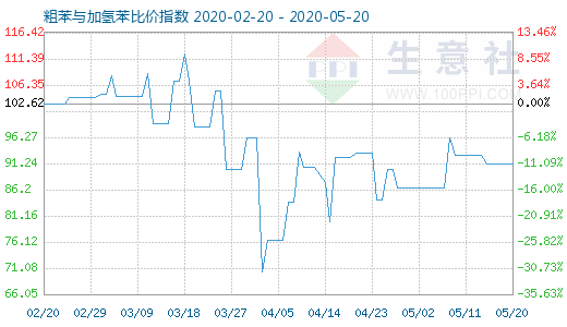 5月20日粗苯與加氫苯比價指數圖