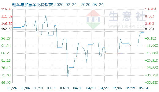 5月24日粗苯與加氫苯比價指數(shù)圖