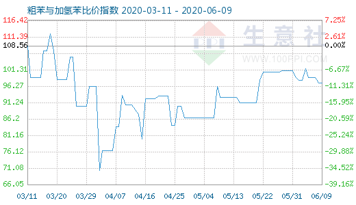 6月9日粗苯與加氫苯比價指數(shù)圖