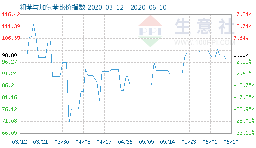 6月10日粗苯與加氫苯比價指數(shù)圖
