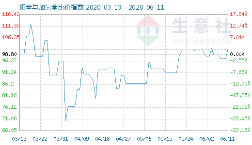 6月11日粗苯與加氫苯比價(jià)指數(shù)圖