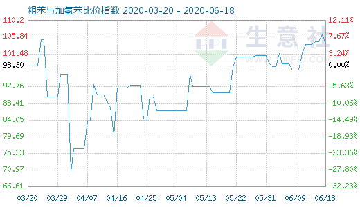6月18日粗苯與加氫苯比價(jià)指數(shù)圖