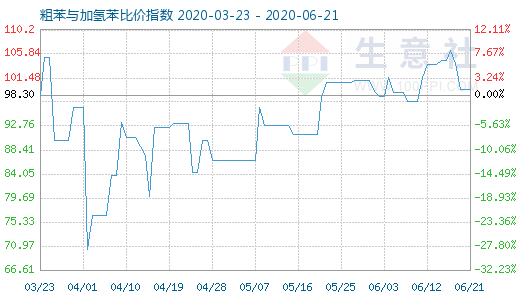 6月21日粗苯與加氫苯比價指數圖