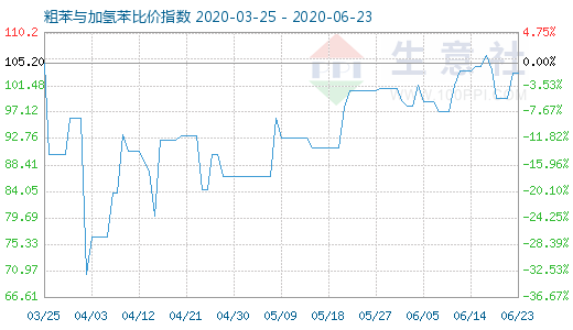 6月23日粗苯與加氫苯比價指數(shù)圖