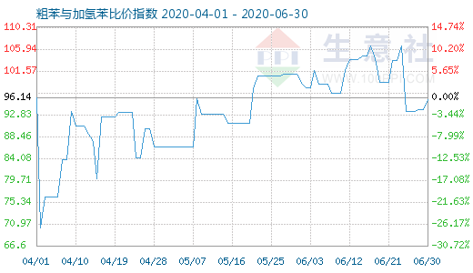 6月30日粗苯與加氫苯比價(jià)指數(shù)圖
