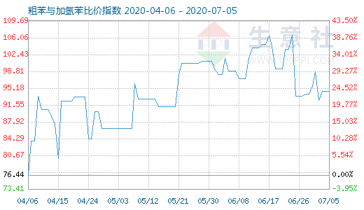 7月5日粗苯與加氫苯比價指數(shù)圖