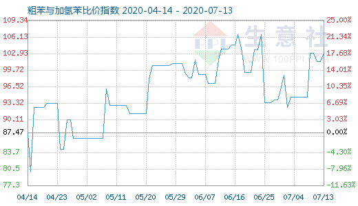 7月13日粗苯與加氫苯比價(jià)指數(shù)圖