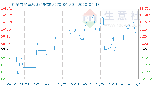 7月19日粗苯與加氫苯比價指數圖