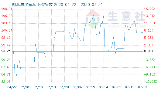 7月21日粗苯與加氫苯比價指數圖
