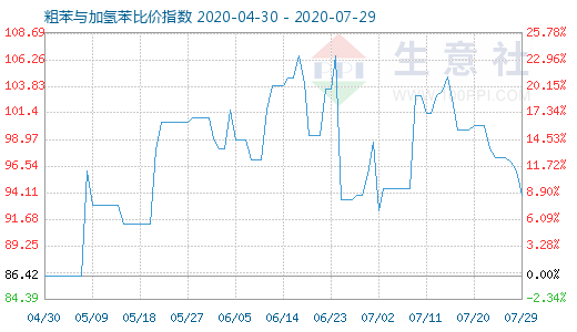 7月29日粗苯與加氫苯比價(jià)指數(shù)圖
