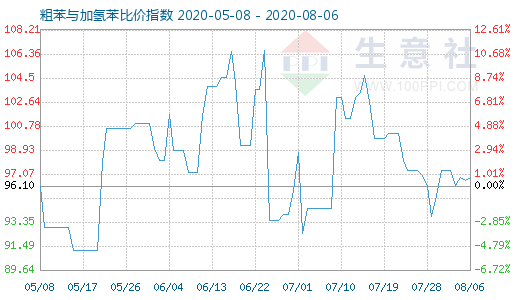 8月6日粗苯與加氫苯比價(jià)指數(shù)圖